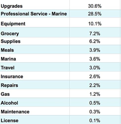 sailboat cruising budget